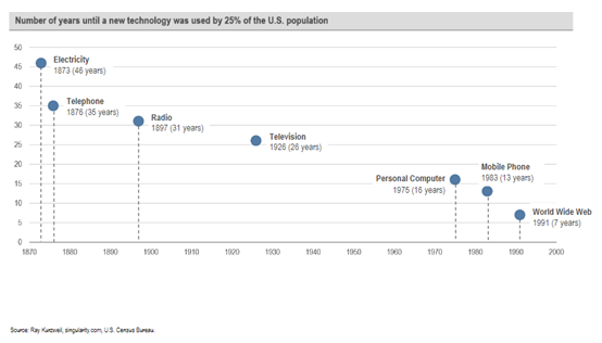 Number of Years until a New Technology was Used by 25% of the US Population.PNG