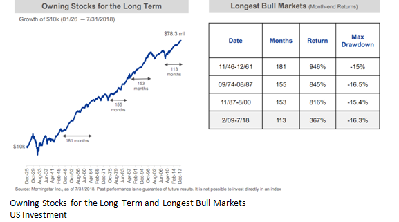 Owning Stocks for the Long Term and Longest Bull Markets.PNG