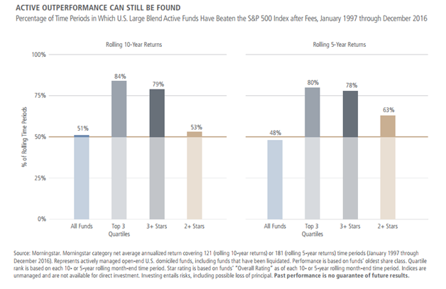 Percentage of Time Periods in Which Actively Managed Open-End U.S. Funds Outperformed S&P 500 Index Since 1997.png