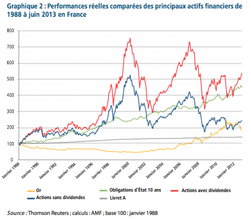 Performance réelles comparées des principaux actifs financiers de 1988 à juin 2013.png
