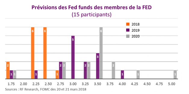 Prevision des Fed funds des membres de la FED.png