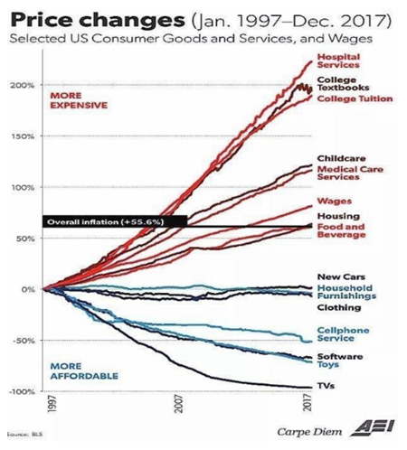 Price Changes in U.S. Consumer Goods, Services and Wages Since 1997.PNG