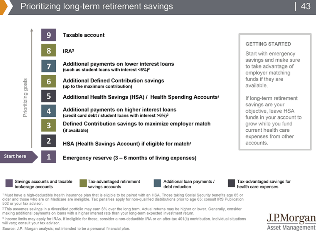 Prioritizing long-term retirement savings.png