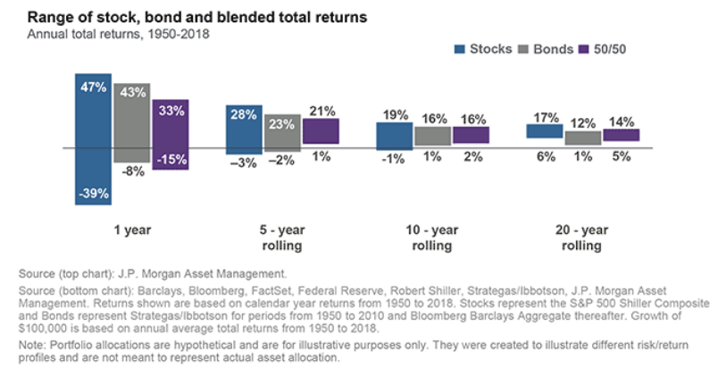 Range of stock, bond and blended total returns.png