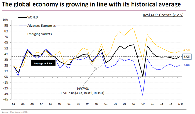 Real GDP Growth Since 1981-The Global Economy Is Growing in Line with its Historical Average.png