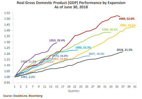 Real GDP Performance by Expansion As of June 30 2018.png