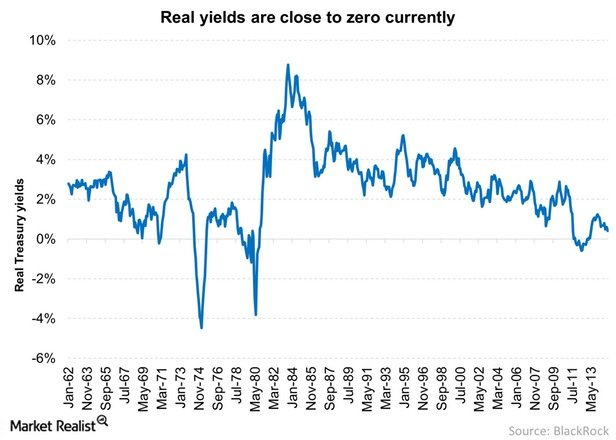 Real-yields-are-close-to-zero-currently-2015-01-27.jpg