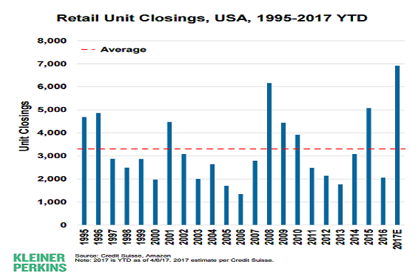 Retail Unit Closings Since 1995 - The Closings of the U.S. Retail Stores Is on a Record Pace So Far.png
