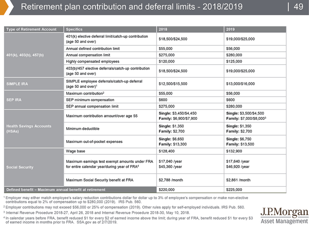 Retirement plan contribution and deferral limits - 2018 & 2019.png