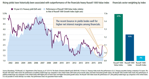 Rising Yields Have Historically Been Associated with Outperformance of the Russll 1000 Value Index Since 2002.png
