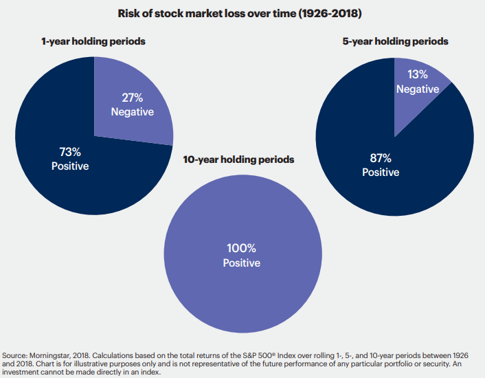 Risk of stock market loss since 1926.png