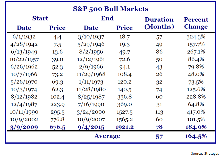 S&P 500 Bull Markets.jpg