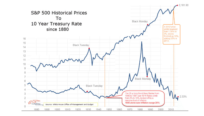 S&P 500 Historical Prices to 10-Year Treasury Rate Since 1880.png