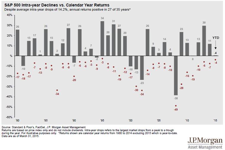 S&P 500 Intra-year Declinces vs Calendar Years Returns.jpg