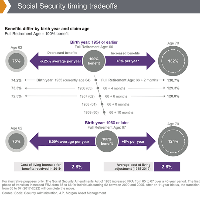 Social Security timing tradeoffs.png