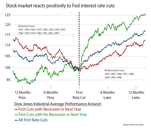 Stock market reacts positively to Fed interest rate cuts.png