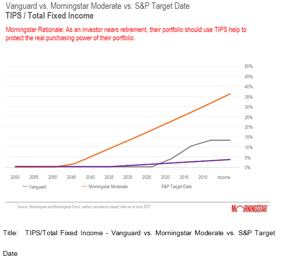 TIPS Total Fixed Income Vanguard vs. Morningstar Moderate vs. S&P Target Date.PNG