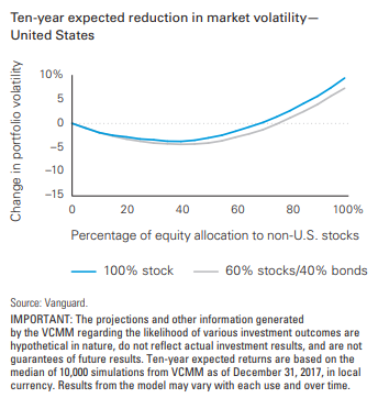 Ten-year expected reduction in market volatility - United States.png