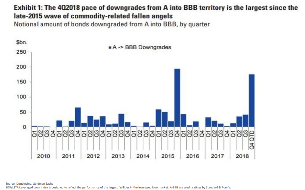 The 4Q2018 pace of downgrades from A into BBB territory is the largest since the late-2015 wave of commodity-related fallen angels.png