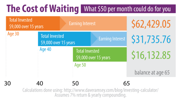 The Cost of Waiting to Invest a Small Amount Per Month.png