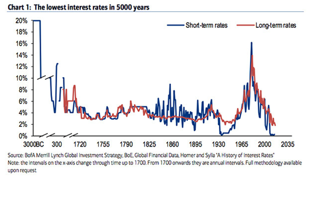 The Lowest Interest Rates in 5,000 Years.png