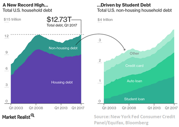 Total U.S. Household and Non-Housing Household Debt.png