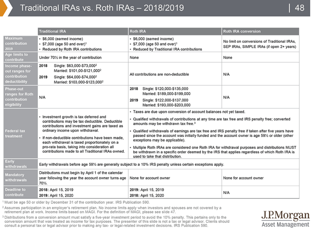 Traditional IRAs vs. Roth IRAs - 2018&2019.png