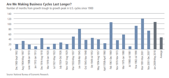 U.S. Business Cycles Since 1900.PNG