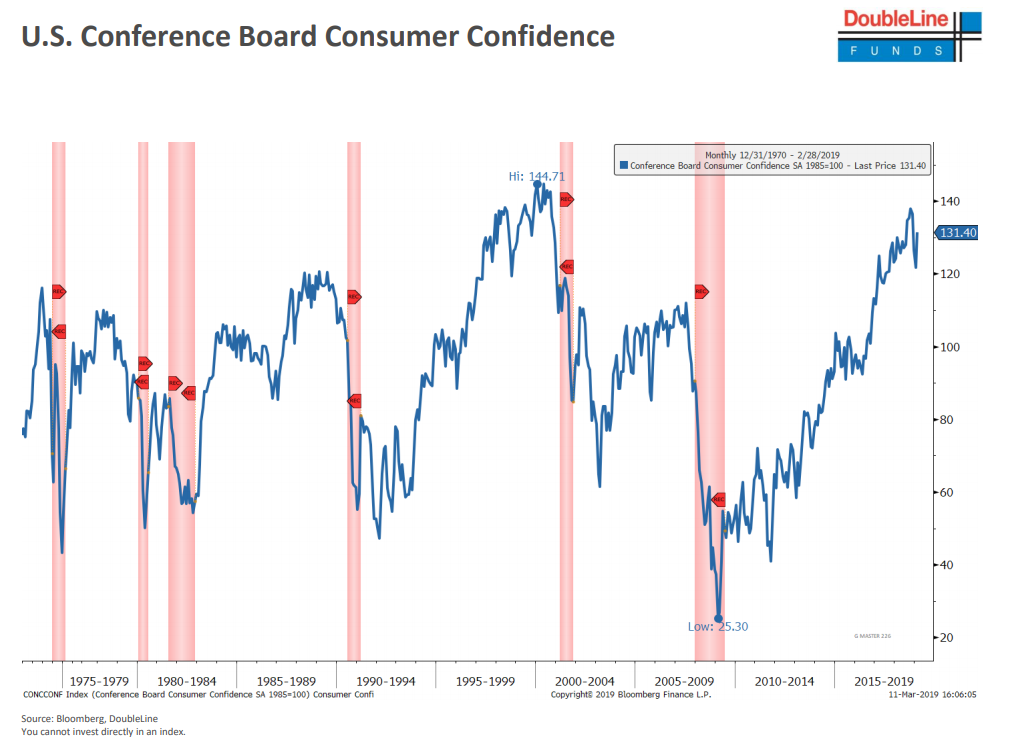 U.S. Conference Board Consumer Confidence.png