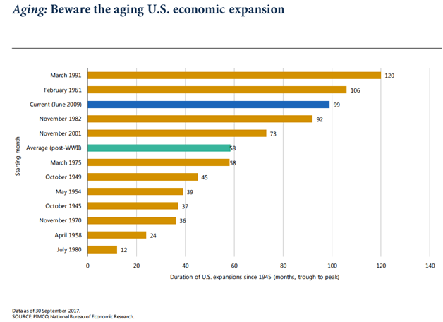 U.S. Economic Expansions Duration Since 1945.png