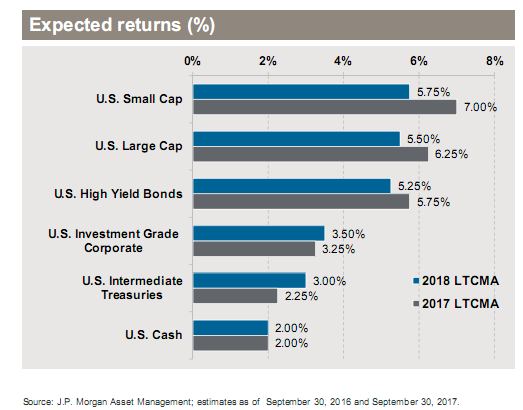 U.S. Expected Returns by Asset Class - 2018 vs. 2017.png