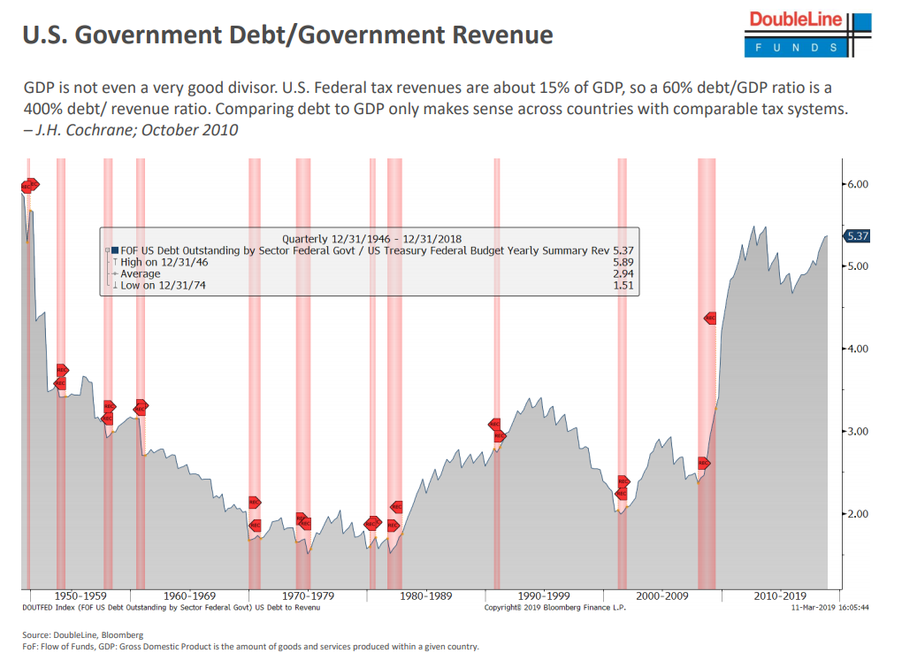 U.S. Government Debt-Government Revenue.png