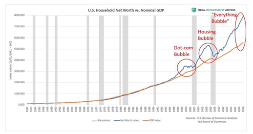 U.S. Household Net Worth vs. Normal GDP from 1951 to 2018.PNG