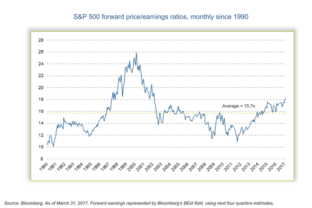 U.S. Stocks Forward Price-Earnings Ratio Since 1990.png