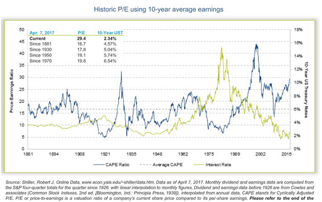 U.S. Stocks Price-Earnings Ratio vs Interest Rate Since 1881.png