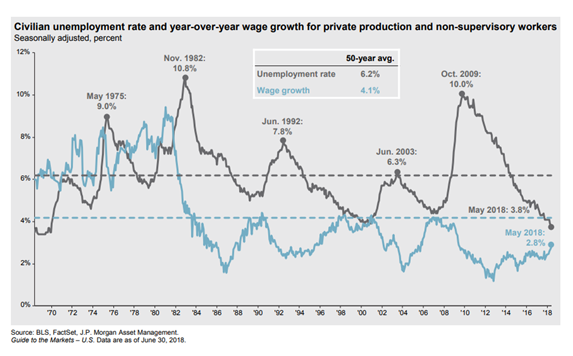 U.S. Unemployment Rate and Wage Growth Since 1970.PNG