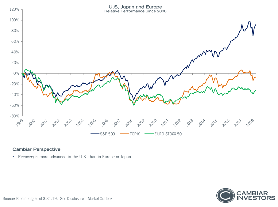 U.S., Japan and Europe since 1999.png