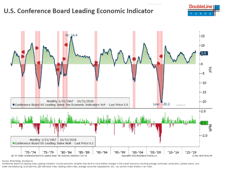 US Conference Board Leading Economic Indicator Since 1970.PNG