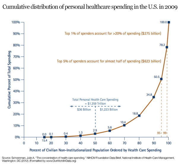 US Cumulative Distribution of Personal Healthcare Spending.png