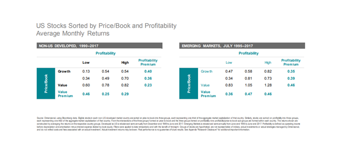US Stocks Sorted by Price Book and Profitability Average Monthly Returns.PNG