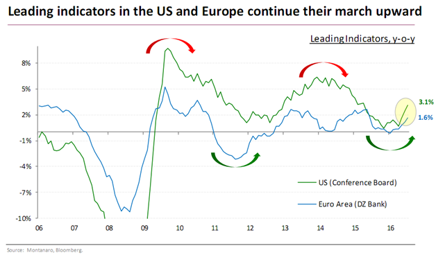US and Europe Leading Indicators Since 2006.png