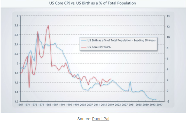 US core CPI vs. US birth as a % of total population since 1967.png