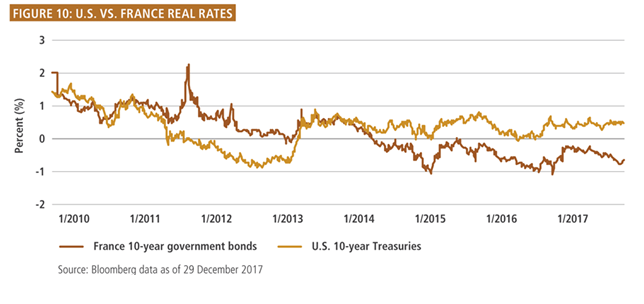 US vs France Real Rates.png