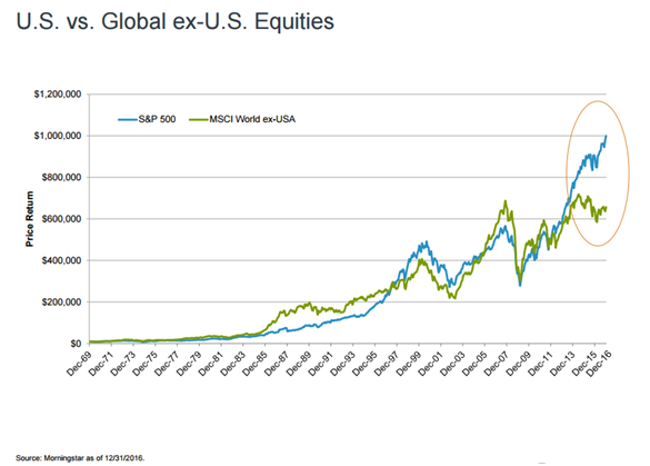 US vs. Global ex-US Equity Performance Since 1969.png