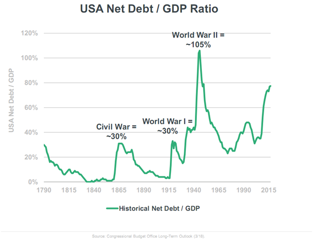 USA Net Debt-GDP Ratio.png
