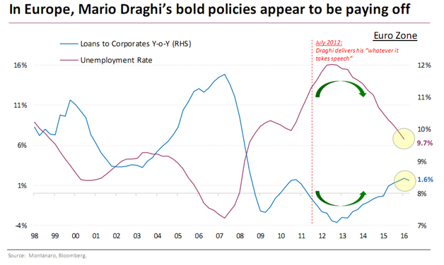 Unconventional Stimulus Policies of Quantitative Easing in Europe Appear To Be Paying Off.png