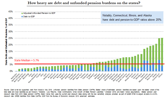 Unfunded Pensions and Debt as % of GDP by State (IL is the Worst).png