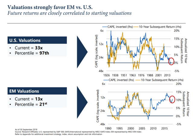 Valuation Strongly Favor EM vs US Since 1926.PNG