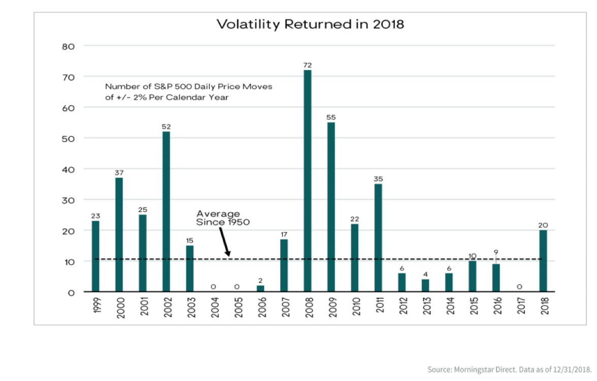 Volatility Returned in 2018.png