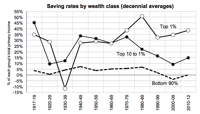 one-aspect-of-increasing-wealth-inequality-is-that-the-superrich-save-much-more-of-their-income-than-the-middle-class.jpg